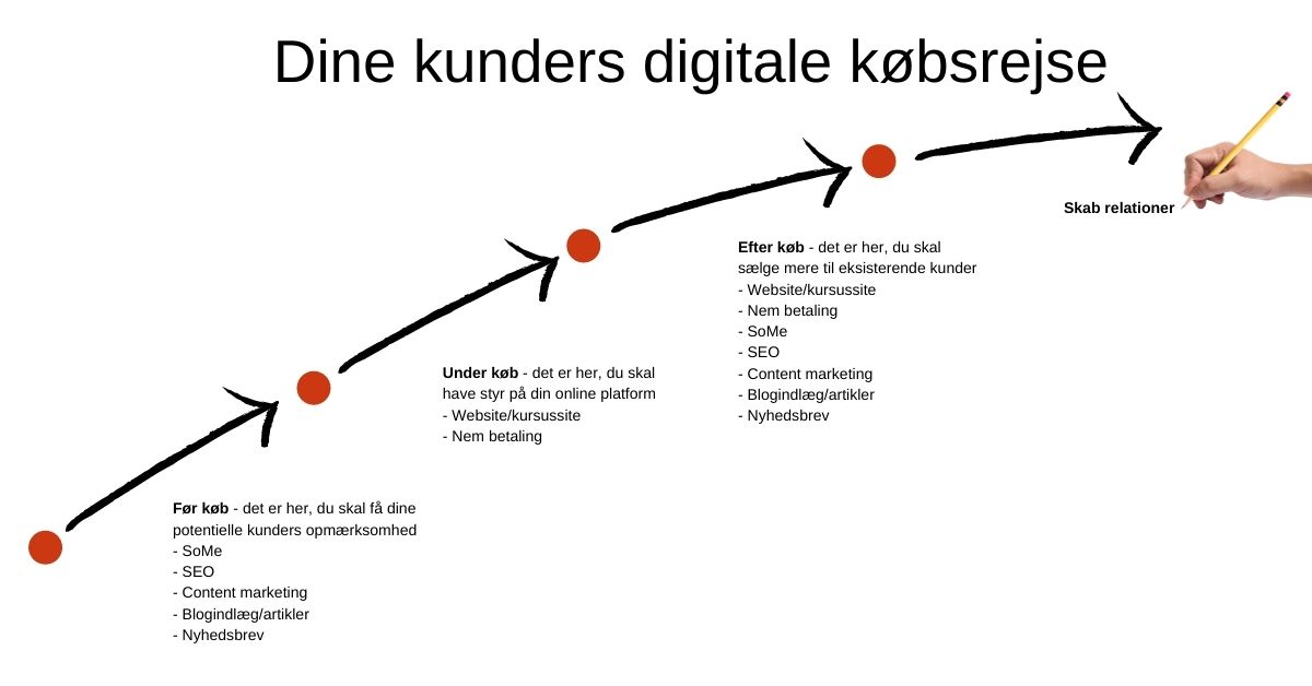 Dine kunders digitale købsrejse