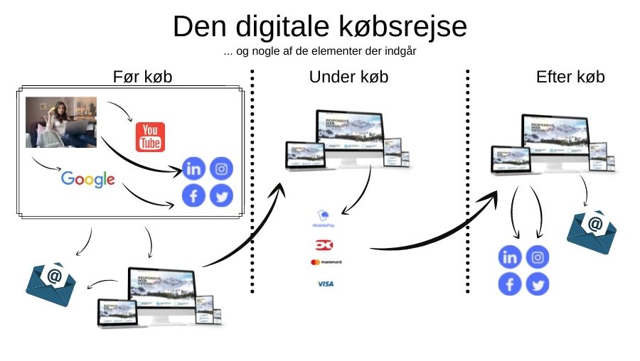 Eksempler på elementer der indgår i den digitale købsrejse