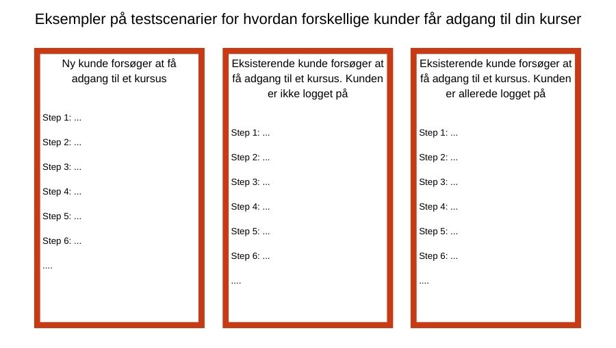Testscenarier til test af den digitale købsrejse
